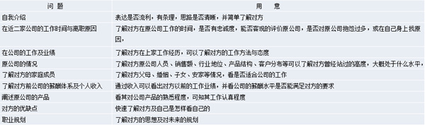 【營銷管理】營銷團隊管理之如何閱人？