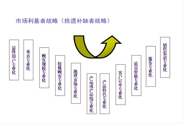 【營(yíng)銷(xiāo)管理】營(yíng)銷(xiāo)市場(chǎng)分析方法與策略