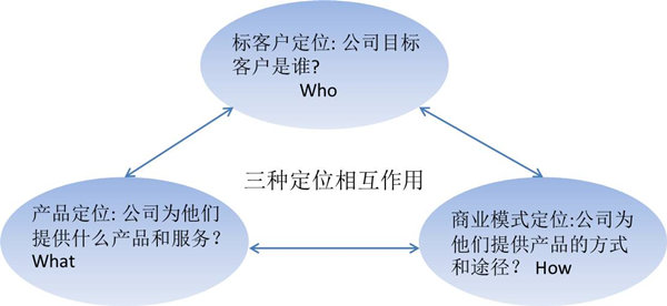 【戰(zhàn)略管理】什么是戰(zhàn)略定位？戰(zhàn)略定位的價值