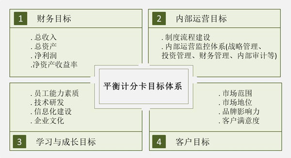 【戰(zhàn)略管理】戰(zhàn)略目標(biāo)是什么？企業(yè)的戰(zhàn)略目標(biāo)體系構(gòu)成