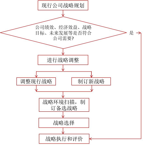 如何評(píng)價(jià)企業(yè)戰(zhàn)略？企業(yè)戰(zhàn)略評(píng)價(jià)標(biāo)準(zhǔn)！