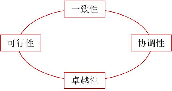 如何評(píng)價(jià)企業(yè)戰(zhàn)略？企業(yè)戰(zhàn)略評(píng)價(jià)標(biāo)準(zhǔn)！