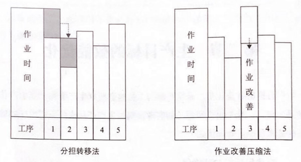 如何提高流水線作業(yè)產(chǎn)能？