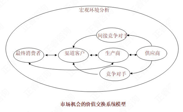 【營銷管理】如何分析市場機會？市場機會分析矩陣