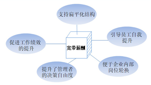 【薪酬管理】什么是寬帶薪酬？寬帶薪酬的作用