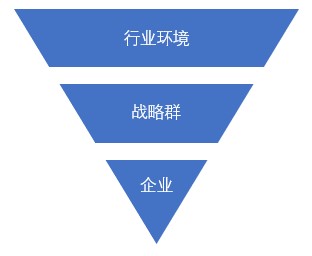 什么是戰(zhàn)略群分析？戰(zhàn)略群分析步驟