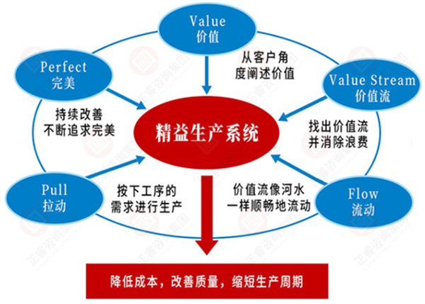 如何系統(tǒng)導(dǎo)入精益生產(chǎn)？