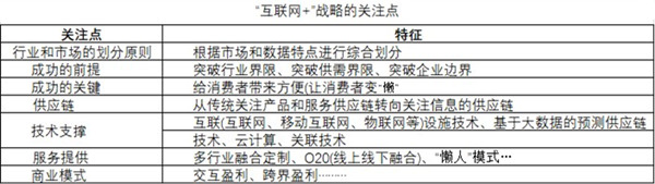 互聯(lián)網+新模式本質及理念解讀