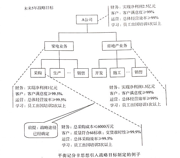 如何將平衡記分卡思想引入戰(zhàn)略目標(biāo)？