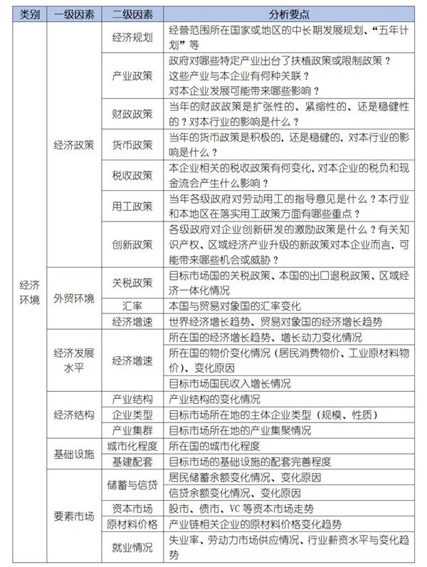 如何運用PEST模型分析企業(yè)經(jīng)營的宏觀環(huán)境？