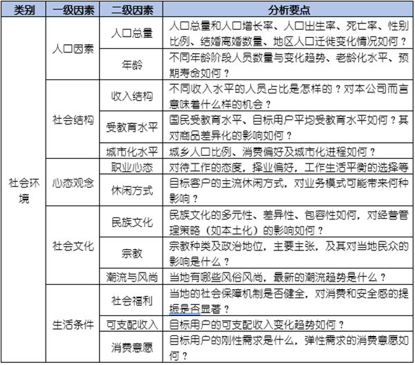 如何運用PEST模型分析企業(yè)經(jīng)營的宏觀環(huán)境？