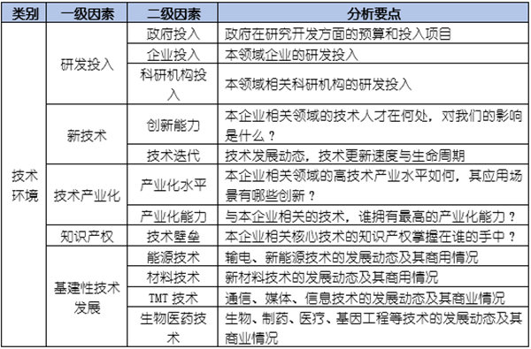 如何運用PEST模型分析企業(yè)經(jīng)營的宏觀環(huán)境？