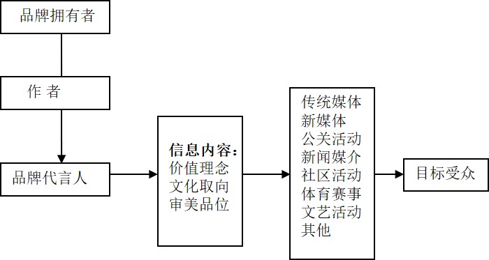 品牌與產品的區(qū)別