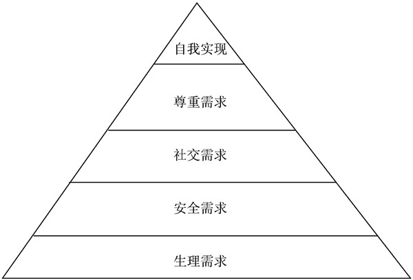 馬斯洛理論對(duì)企業(yè)管理有什么幫助？