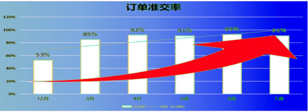 訂單準(zhǔn)交率：53% → 91%，提升了38%