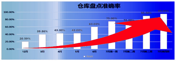 倉庫盤點(diǎn)準(zhǔn)確率：21% → 95.45%，提升了74.45%