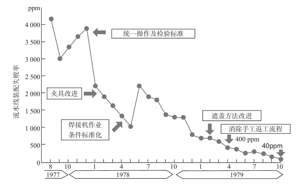 生產(chǎn)現(xiàn)場如何進行質(zhì)量管理？