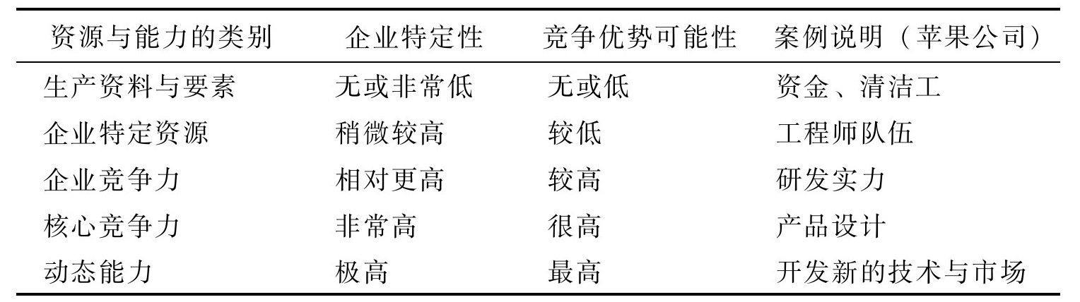 如何分析企業(yè)資源與能力？