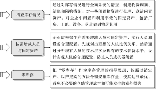 精益成本控制的要點(diǎn)有哪些？