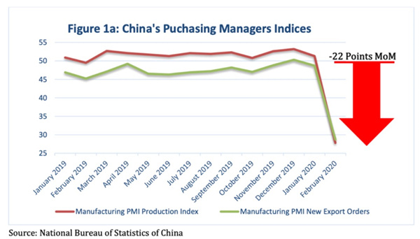 中國PMI指數(shù)下降了約22%，