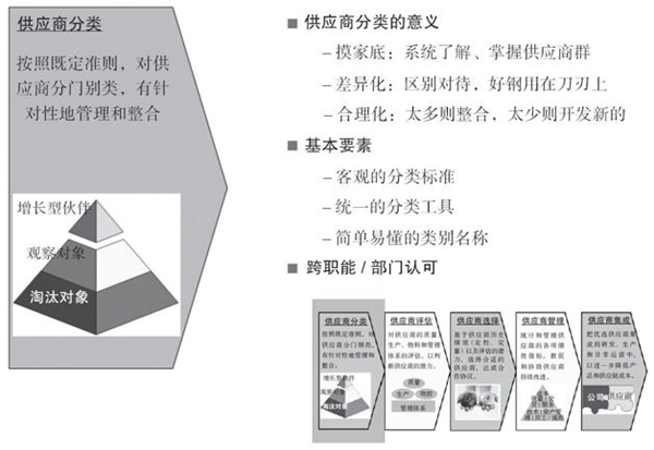 如何對供應商進行分類？