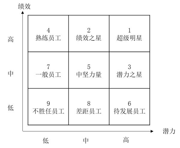 人才盤點(diǎn)工具潛質(zhì)與績效九宮格詳解！