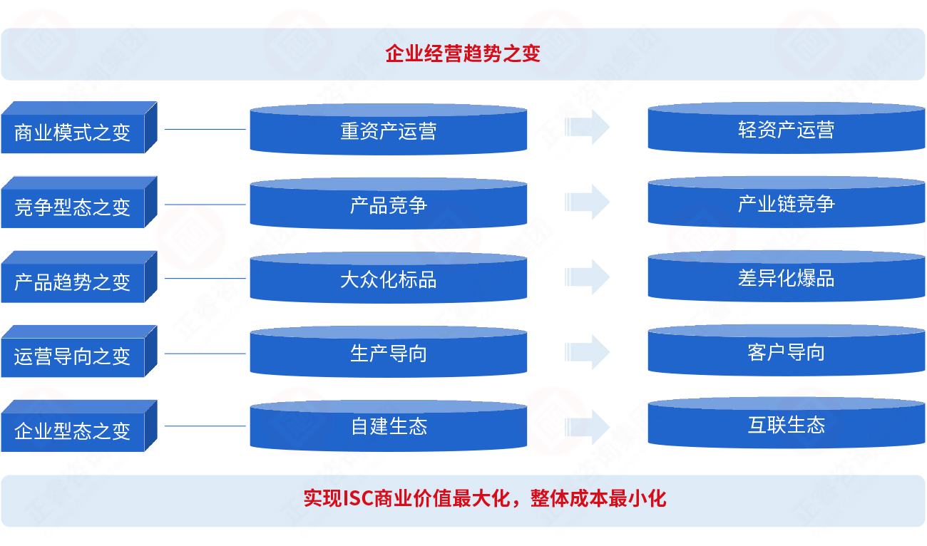 為什么要建立集成供應(yīng)鏈？