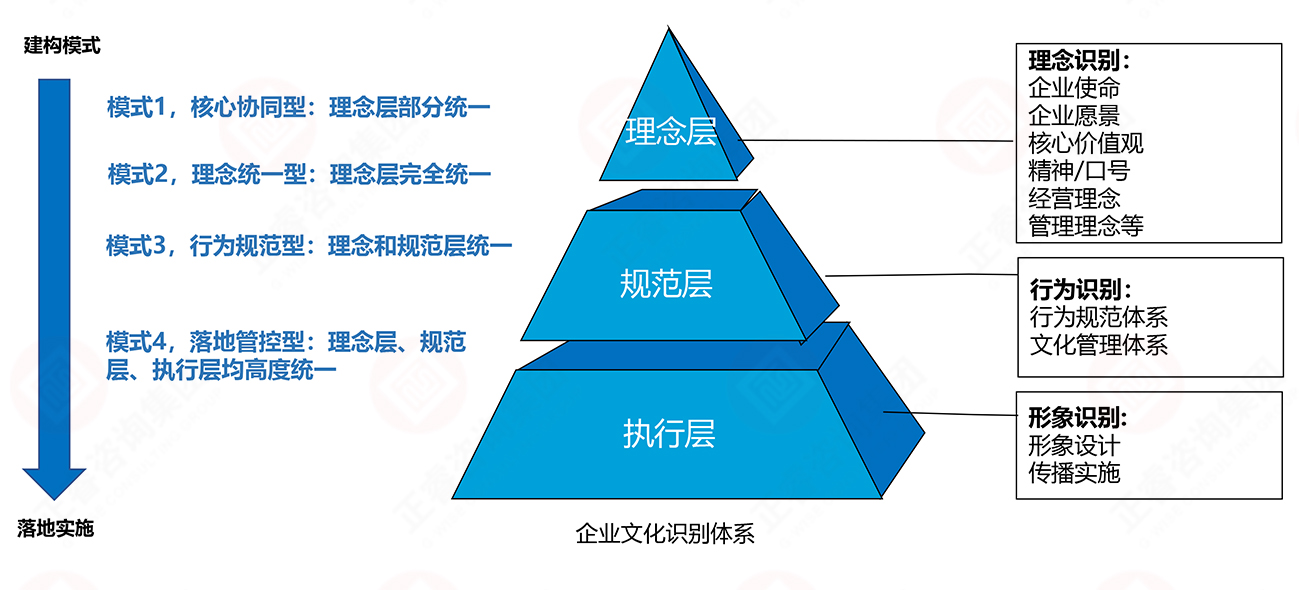 理念、行為、形象識(shí)別