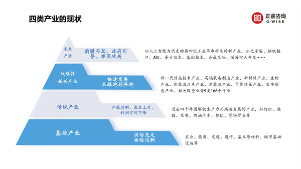 正睿咨詢集團新質(zhì)生產(chǎn)力系列課程之《新形勢、新規(guī)劃、新未來》