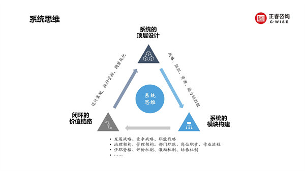 正睿咨詢集團新質(zhì)生產(chǎn)力系列課程之《新形勢、新規(guī)劃、新未來》