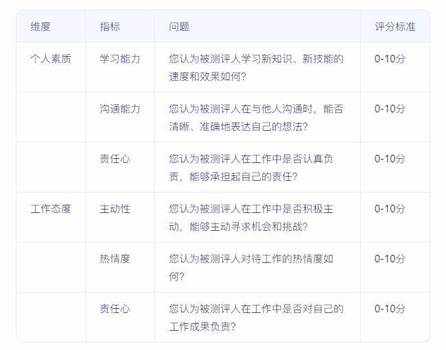 如何實(shí)施360度績(jī)效評(píng)估，確保反饋全面且客觀？